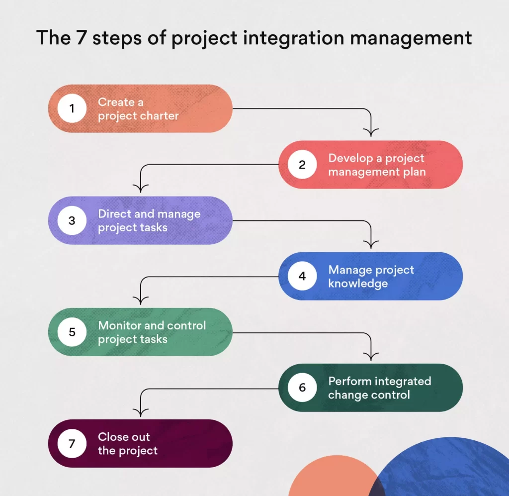 Project Lifecycle for a Successful System Integration